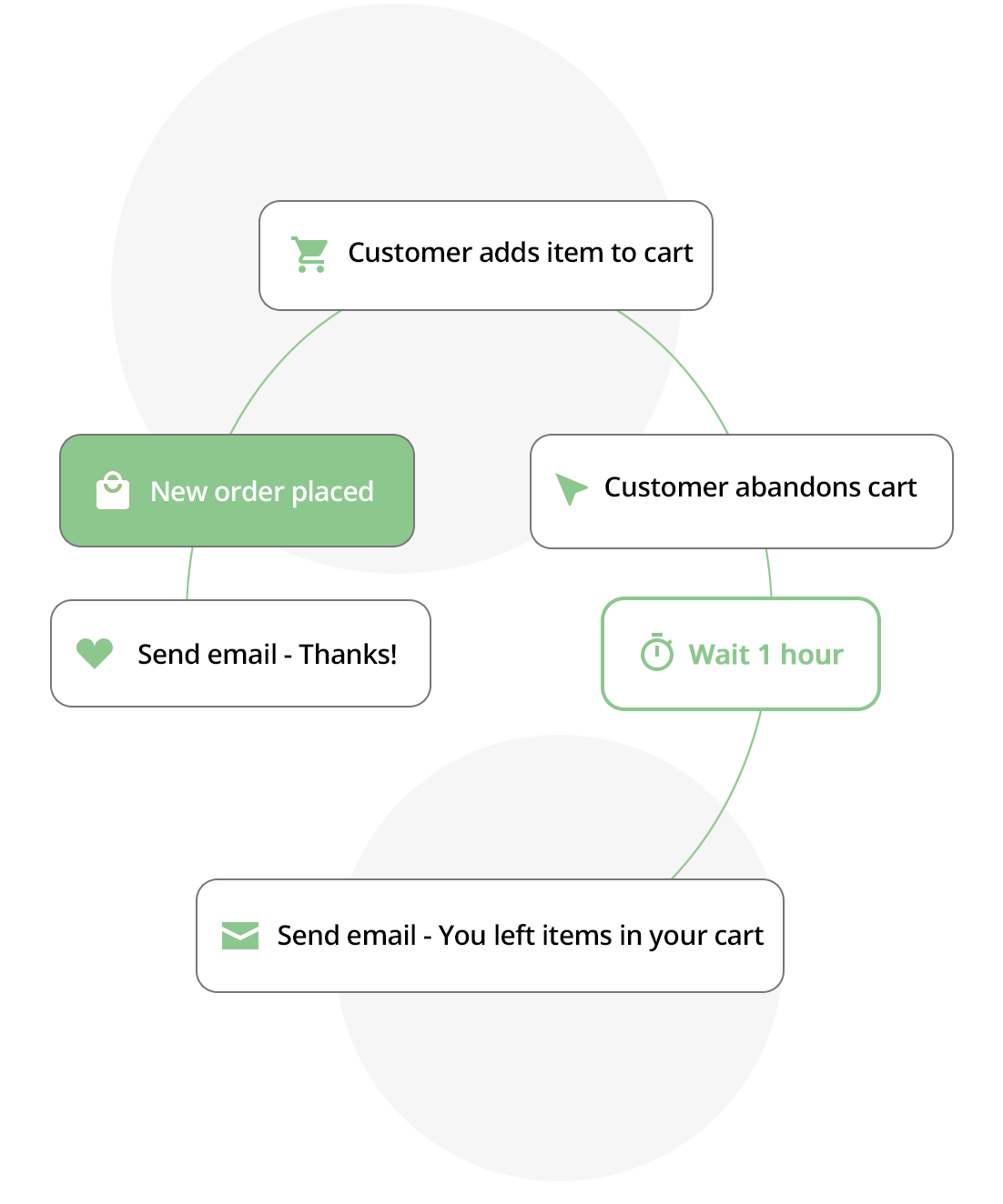 Graphic of how ordering works